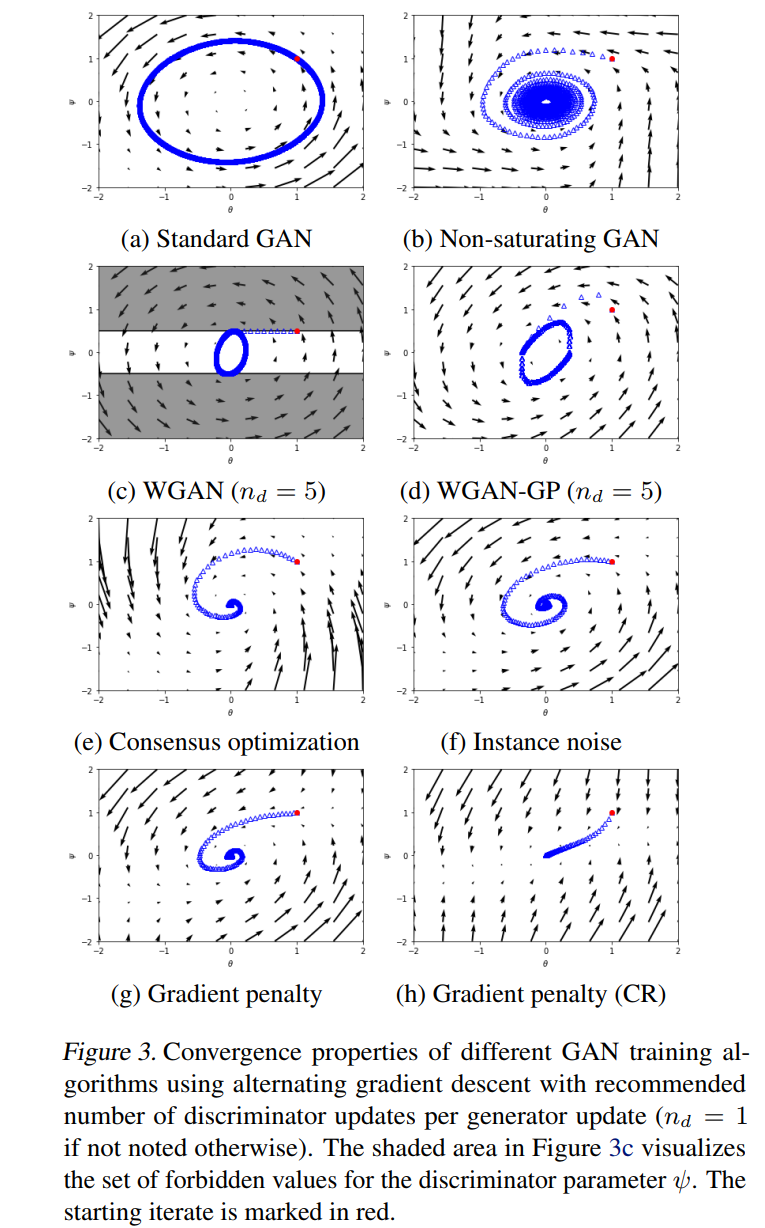 GAN convergence