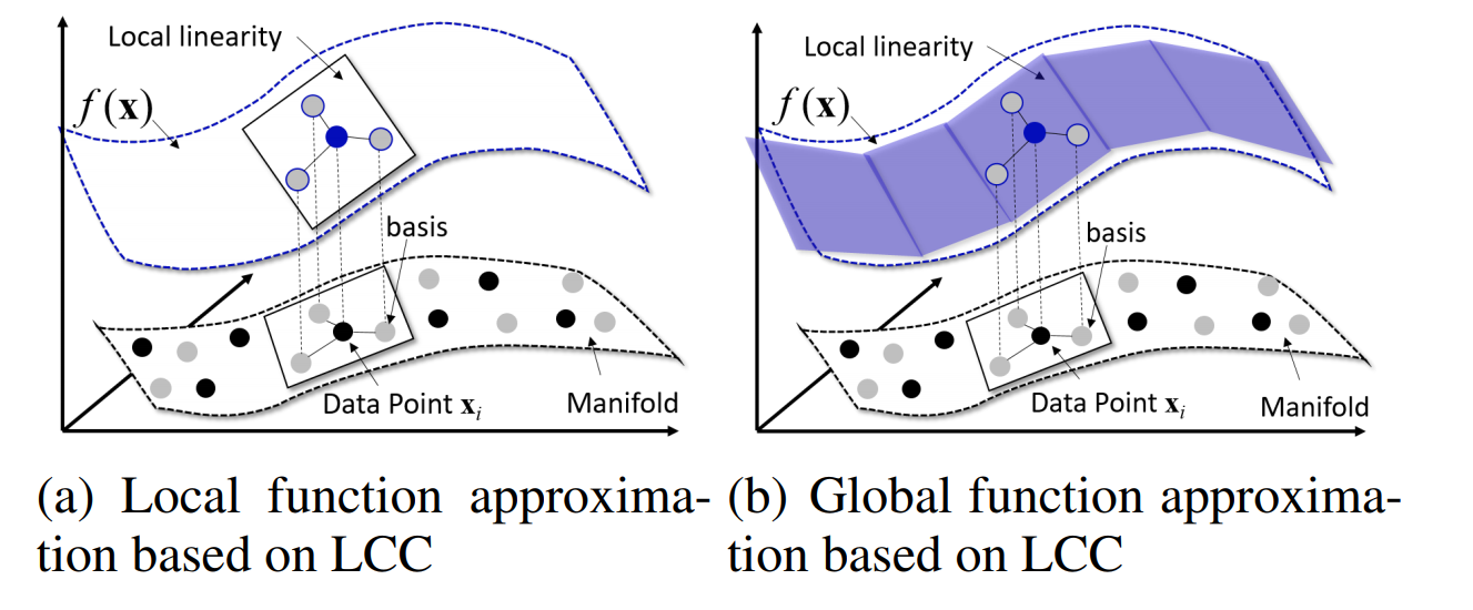 Local Coordinate Coding