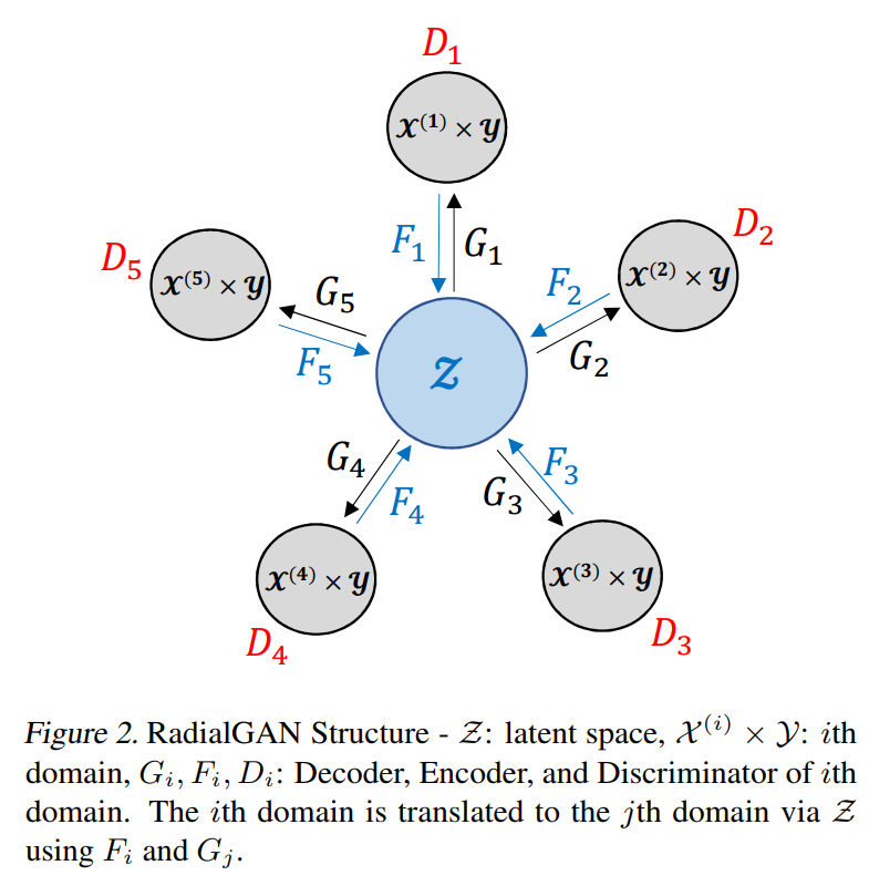 Radial GAN